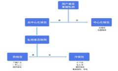 如何正确使用Tokenim硬件钱